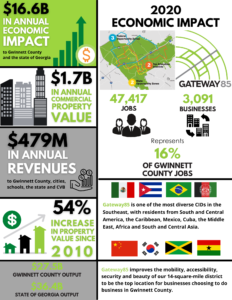 Gateway85 CID Has a $16.6 Billion Economic Impact  on Gwinnett County and the State of Georgia